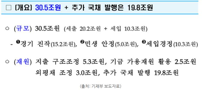 세출 20조원, 세입 10조원의 추경 내용.